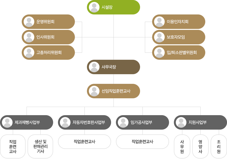 시설장 아래 운영위원회,인사위원회,고충처리위원회,이용인자치회, 보호자모임, 입퇴소 판별위원회가 있으며, 사무국장 아래 임가공사업부(직업훈련교사), 자동차번호판사업부(직업훈련교사),제과제빵사업부(직업훈련교사, 생산 및 판매관리기사), 지원사업부(행정사무, 영양급식, 사무원, 조리원)가 있습니다.