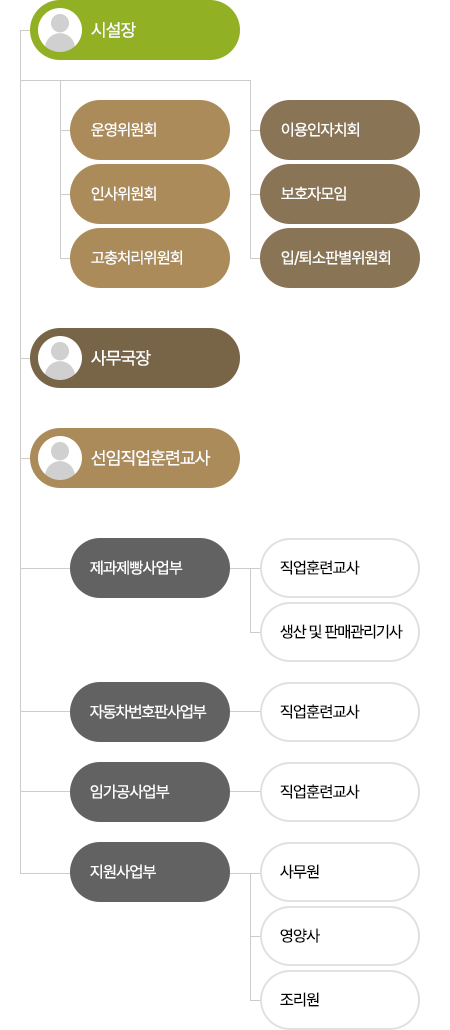 시설장 아래 운영위원회,인사위원회,고충처리위원회,이용인자치회, 보호자모임, 입퇴소 판별위원회가 있으며, 사무국장 아래 임가공사업부(직업훈련교사), 자동차번호판사업부(직업훈련교사),제과제빵사업부(직업훈련교사, 생산 및 판매관리기사), 지원사업부(행정사무, 영양급식, 사무원, 조리원)가 있습니다.