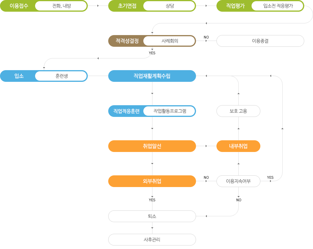 1.이용접수는 전화나 내방해주세요. 2.초기면접시 상담을 합니다. 3.직업평가시 입소전 적응 평가를 받습니다. 4.적격성결정을 위해 사례회의를 합니다. 부적격으로 판단되면 이용은 종결됩니다.5.적격으로 판단되면 훈련생으로 입소합니다. 6.직업재활계획을 수립합니다. 7.작업활동프로그램을 통해 직업적응훈련을 합니다. 8.취업알선 과정에서 외부취업으로 바로 퇴소하거나 내부취업으로 보호고용이 되어 6단계로 돌아가 다시 취업알선 단계에서 외부취업이되면 퇴소 할수 있습니다.9.외부취업이 안되면 이용지속여부를 판별해 6단계로 돌아가거나 퇴소처리하여 사후관리를 받게됩니다.